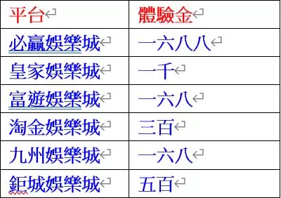 2023娛樂城體驗金盤點 最高領一六八八