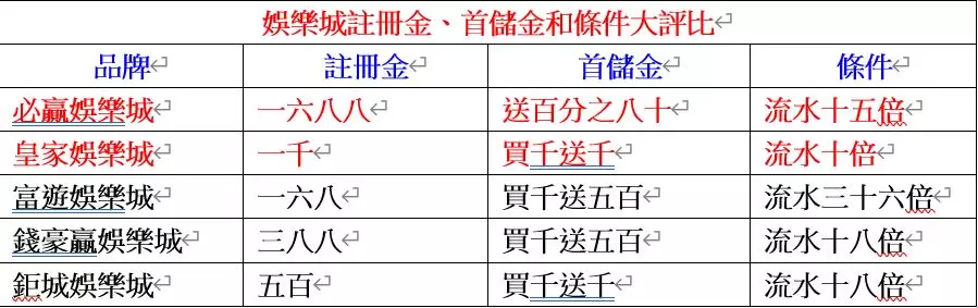 【娛樂城娛樂城金免費領】你還沒領體驗金嗎？娛樂城體驗金通通可以免費領！